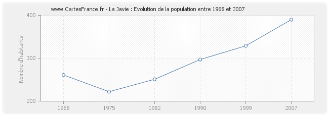 Population La Javie